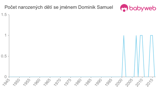Počet dětí narozených se jménem Dominik Samuel