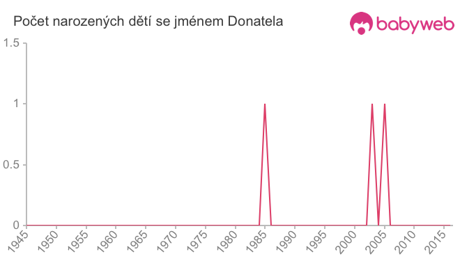 Počet dětí narozených se jménem Donatela
