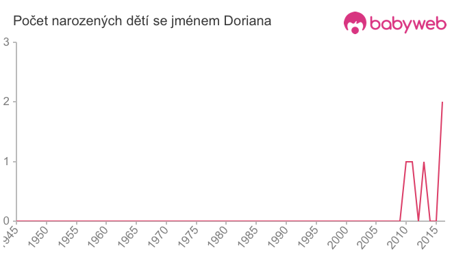 Počet dětí narozených se jménem Doriana