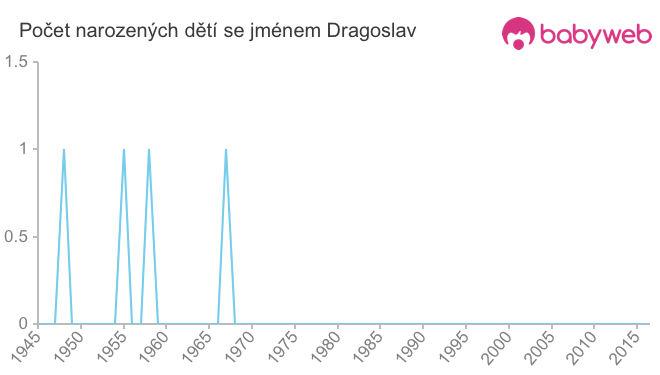 Počet dětí narozených se jménem Dragoslav