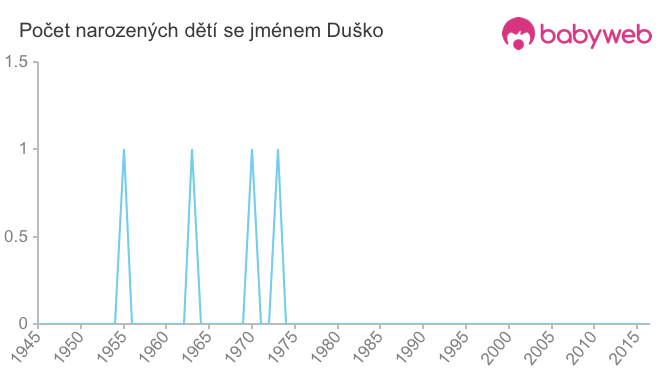 Počet dětí narozených se jménem Duško