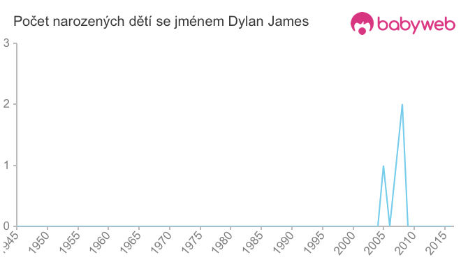 Počet dětí narozených se jménem Dylan James