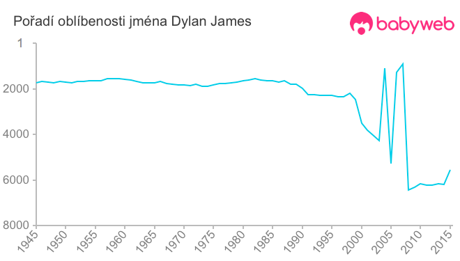 Pořadí oblíbenosti jména Dylan James