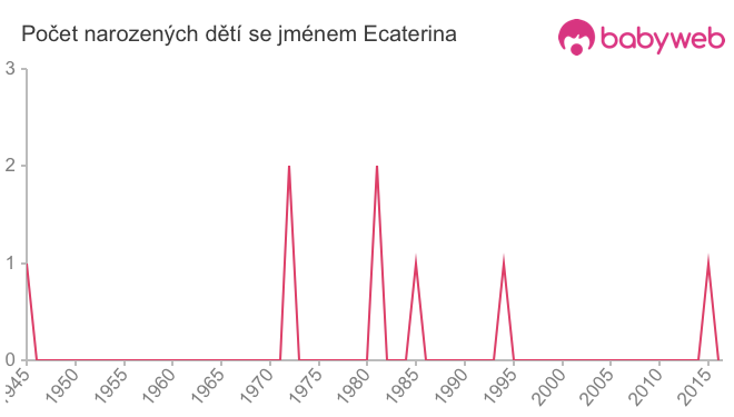 Počet dětí narozených se jménem Ecaterina