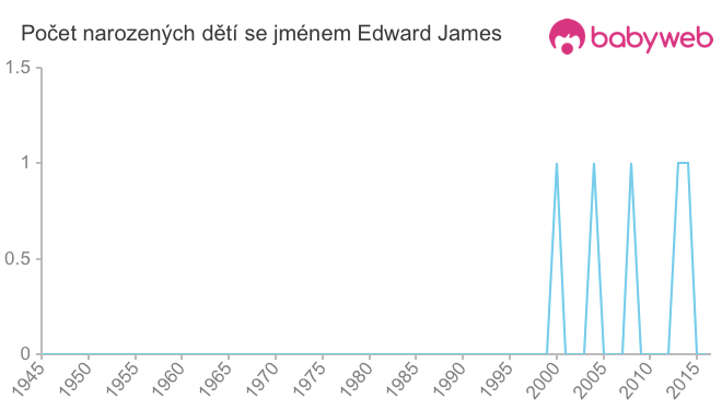 Počet dětí narozených se jménem Edward James