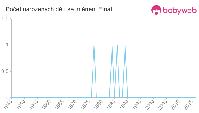 Počet dětí narozených se jménem Einat