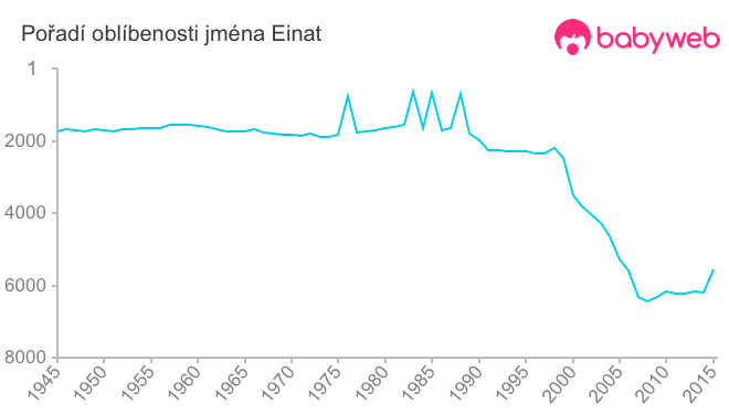 Pořadí oblíbenosti jména Einat