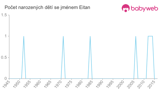 Počet dětí narozených se jménem Eitan