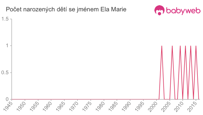 Počet dětí narozených se jménem Ela Marie