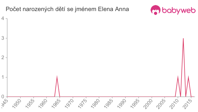 Počet dětí narozených se jménem Elena Anna