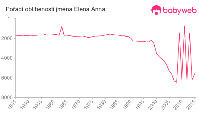 Pořadí oblíbenosti jména Elena Anna