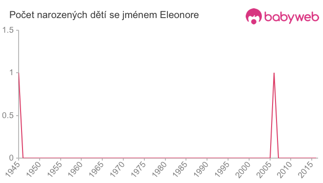 Počet dětí narozených se jménem Eleonore