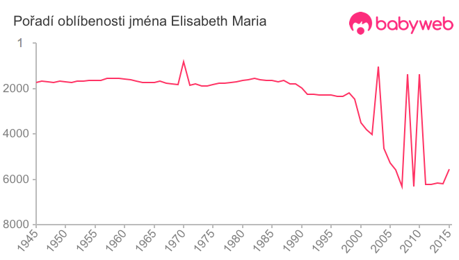 Pořadí oblíbenosti jména Elisabeth Maria