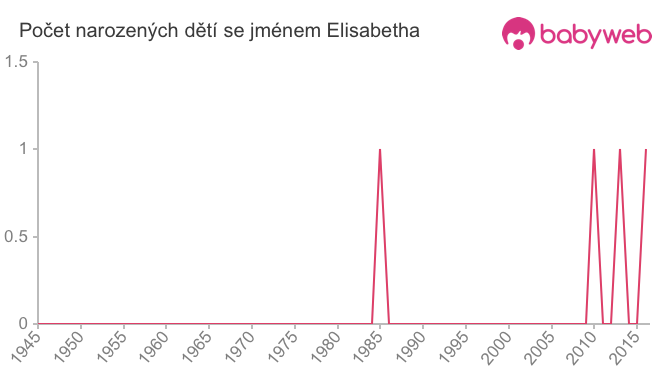Počet dětí narozených se jménem Elisabetha