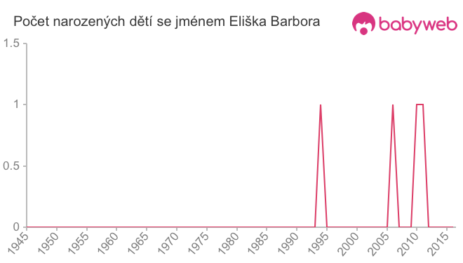 Počet dětí narozených se jménem Eliška Barbora