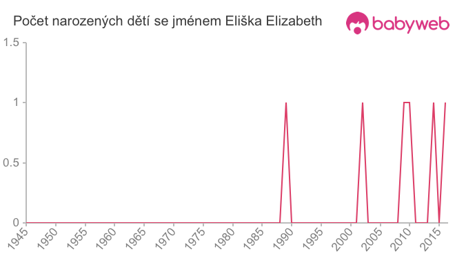 Počet dětí narozených se jménem Eliška Elizabeth