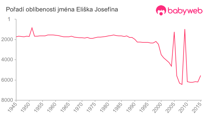 Pořadí oblíbenosti jména Eliška Josefína