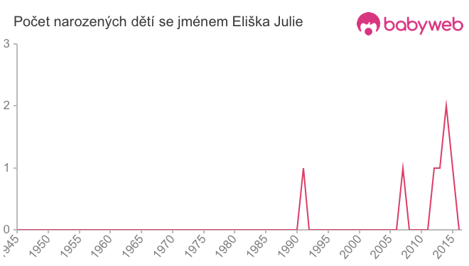 Počet dětí narozených se jménem Eliška Julie