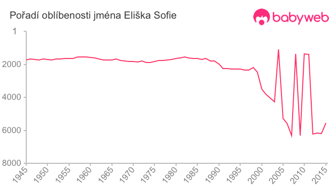 Pořadí oblíbenosti jména Eliška Sofie