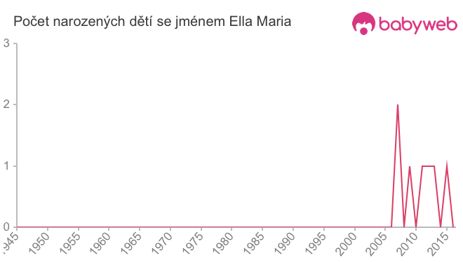 Počet dětí narozených se jménem Ella Maria