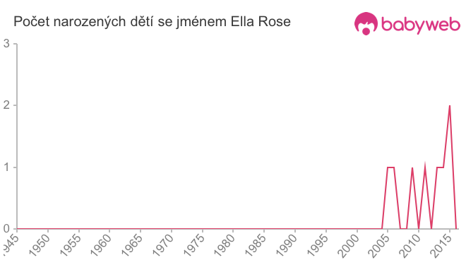 Počet dětí narozených se jménem Ella Rose