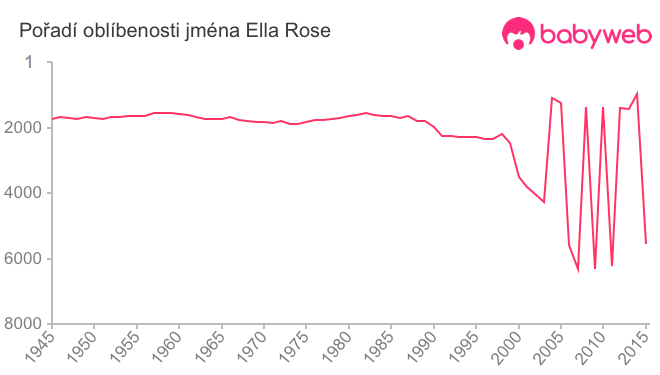 Pořadí oblíbenosti jména Ella Rose