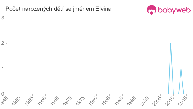 Počet dětí narozených se jménem Elvina
