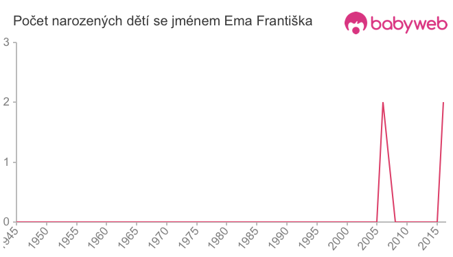 Počet dětí narozených se jménem Ema Františka