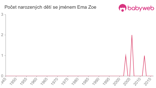 Počet dětí narozených se jménem Ema Zoe