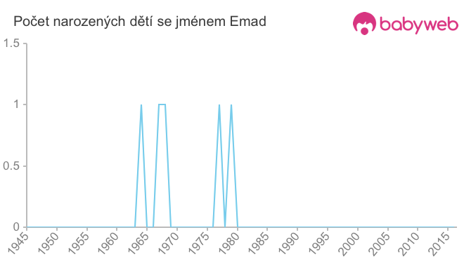 Počet dětí narozených se jménem Emad