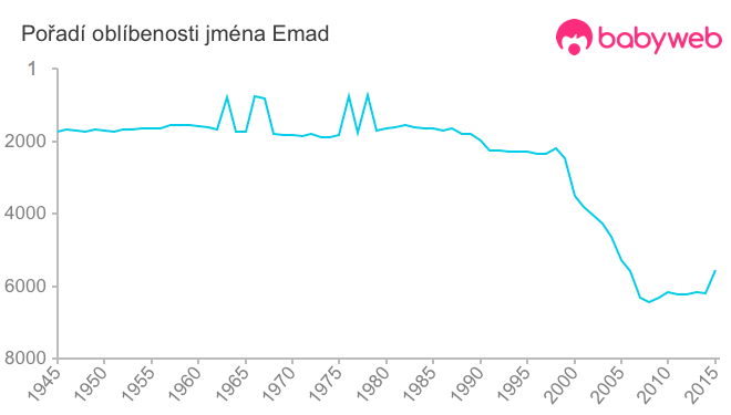 Pořadí oblíbenosti jména Emad