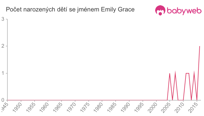 Počet dětí narozených se jménem Emily Grace