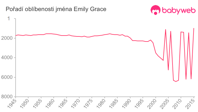Pořadí oblíbenosti jména Emily Grace