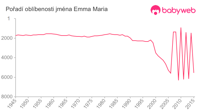Pořadí oblíbenosti jména Emma Maria