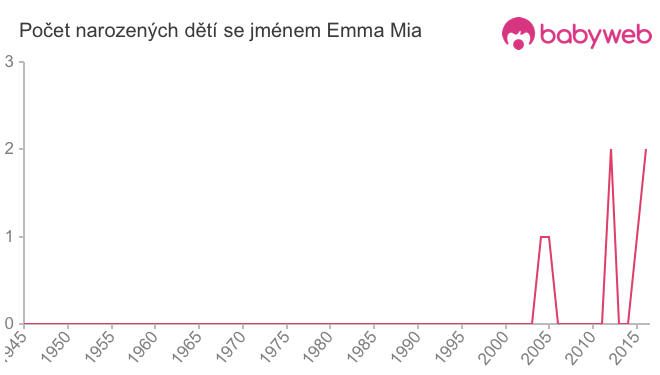 Počet dětí narozených se jménem Emma Mia