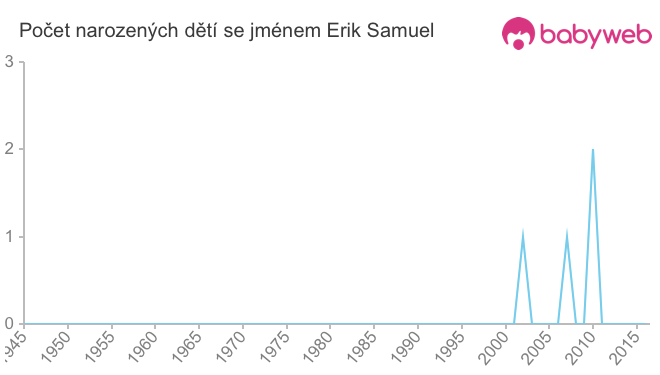 Počet dětí narozených se jménem Erik Samuel