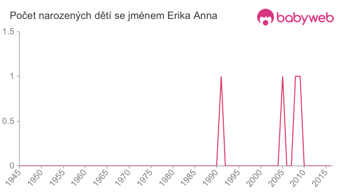 Počet dětí narozených se jménem Erika Anna