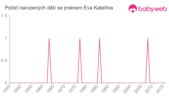 Počet dětí narozených se jménem Eva Kateřina