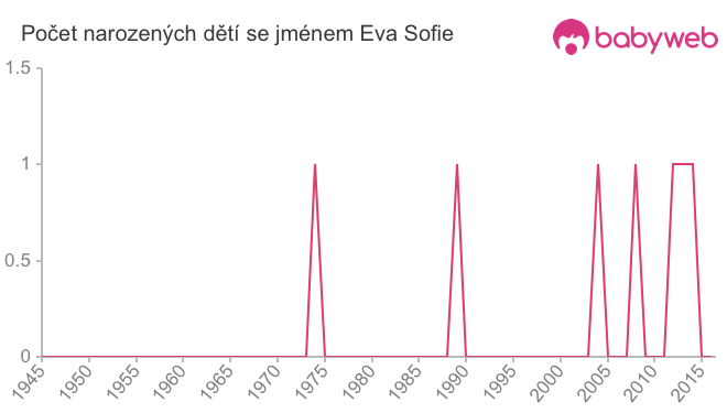 Počet dětí narozených se jménem Eva Sofie