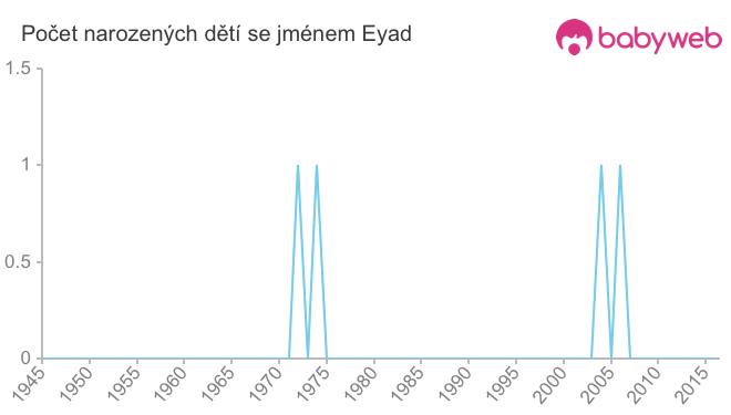Počet dětí narozených se jménem Eyad