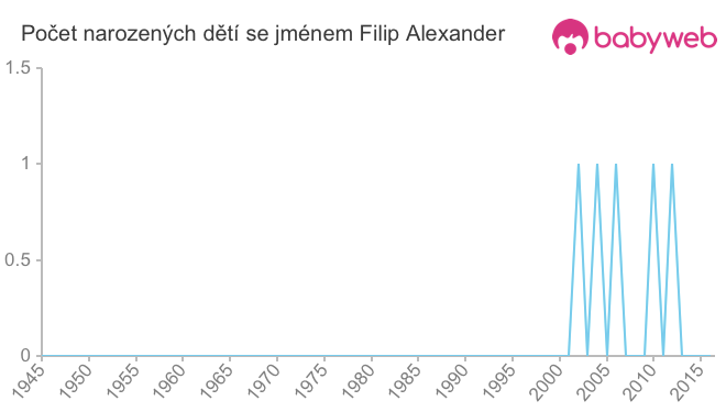Počet dětí narozených se jménem Filip Alexander