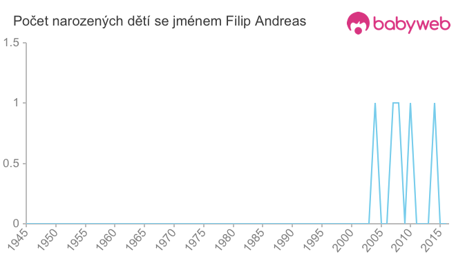 Počet dětí narozených se jménem Filip Andreas