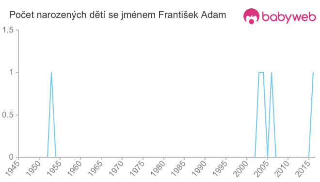 Počet dětí narozených se jménem František Adam