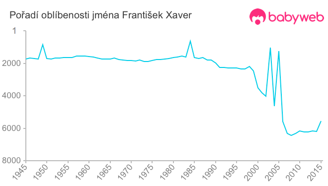 Pořadí oblíbenosti jména František Xaver