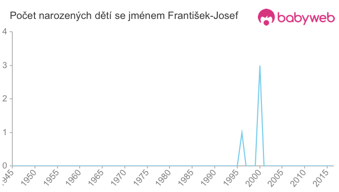 Počet dětí narozených se jménem František-Josef