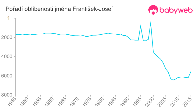 Pořadí oblíbenosti jména František-Josef