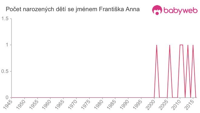 Počet dětí narozených se jménem Františka Anna