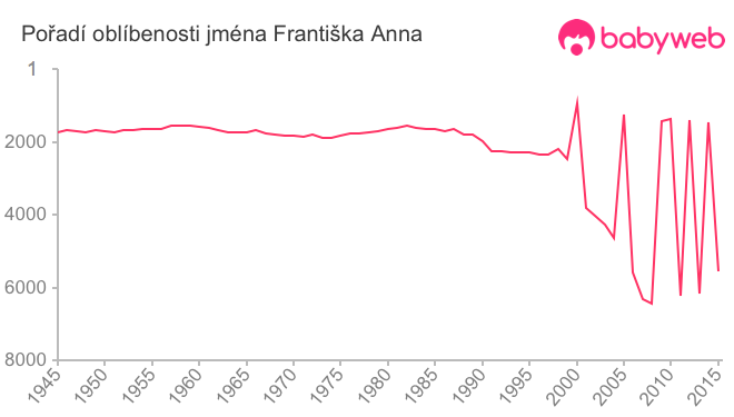 Pořadí oblíbenosti jména Františka Anna