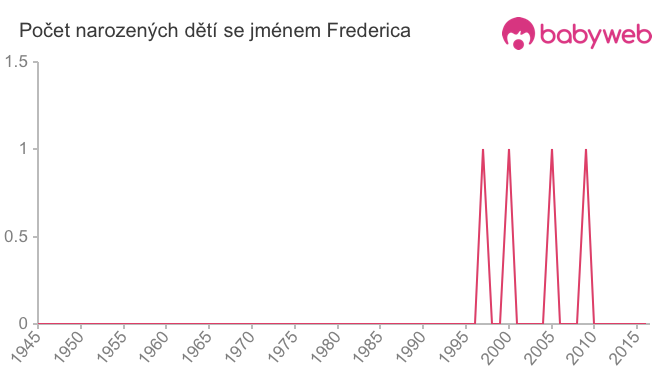 Počet dětí narozených se jménem Frederica
