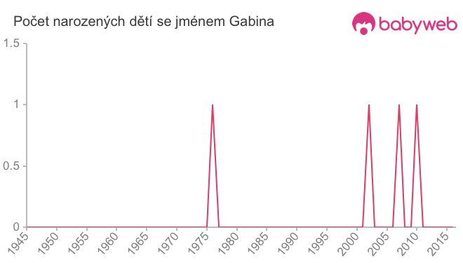 Počet dětí narozených se jménem Gabina